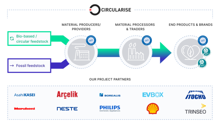 Asahi Kasei Europe Becomes Member of Joint Blockchain Technology Pilot Project for ISCC Plus Certification