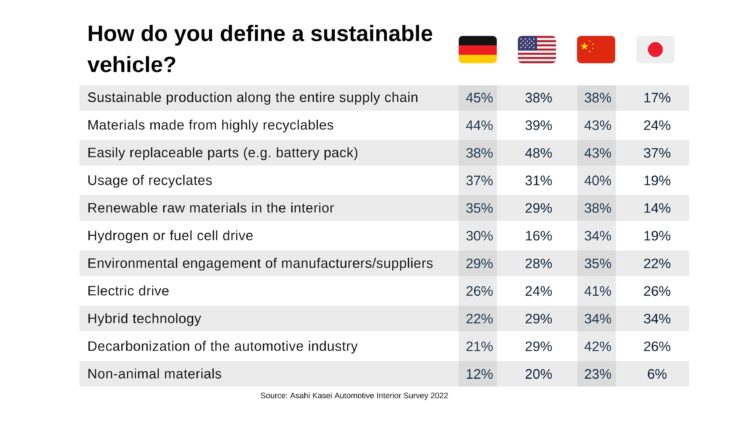 Acceptance and Use Cases for Autonomous Vehicles Differ Greatly Among Major Automotive Markets – Global Car User Survey by Asahi Kasei.
